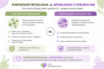 purifikovaný betaglukan vs. z hub
